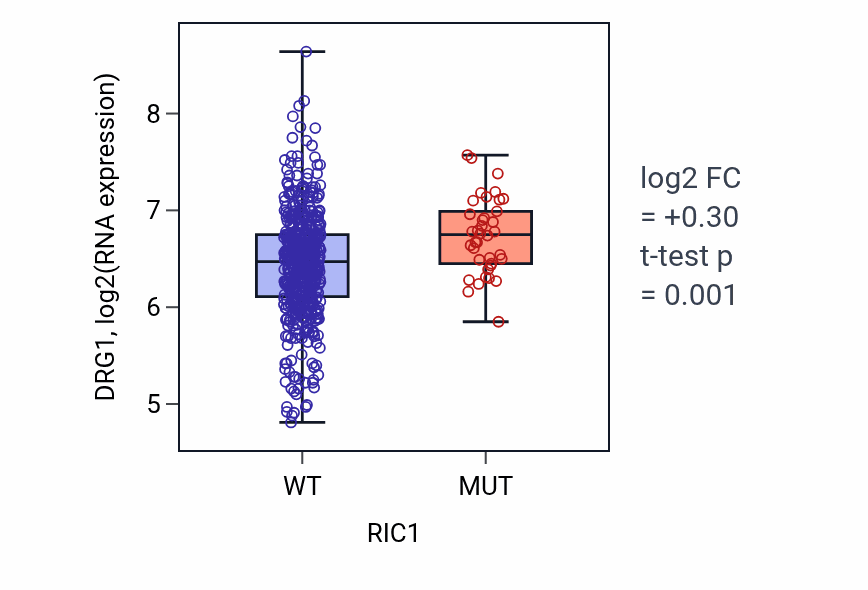 Box plot of DRG1 in RIC1-low vs RIC1-high samples in UCEC.