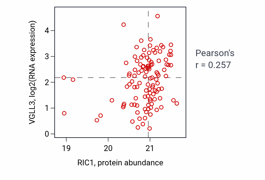 Per-sample scatter of RIC1 vs VGLL3 in BRCA (Pearson r = 0.26).