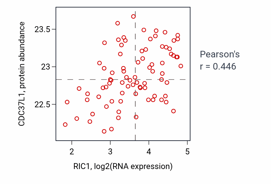 Per-sample scatter of RIC1 vs CDC37L1 in OV (Pearson r = 0.45).