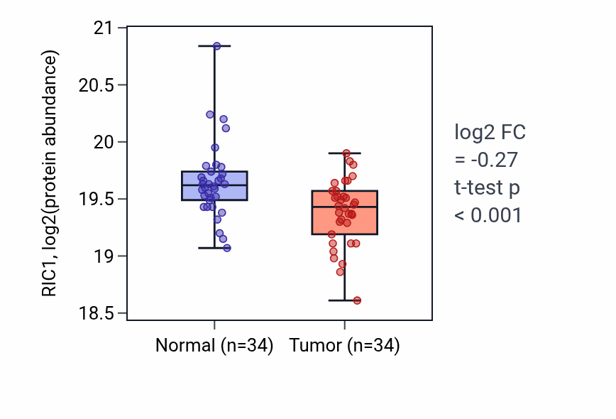 Tumor-vs-normal mass-spec protein box plot for RIC1 in LUAD.