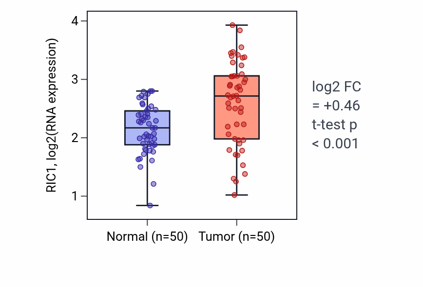 Tumor-vs-normal expression box plot for RIC1 RNA in LIHC.