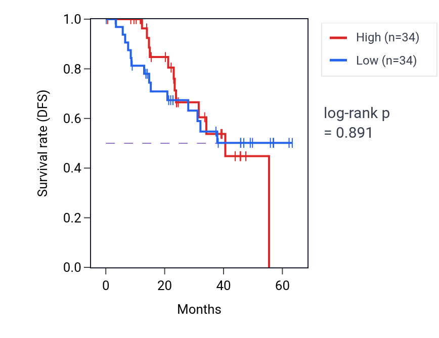 Kaplan&ndash;Meier survival curve for RIC1 mass-spec protein-high vs -low samples in HNSC.