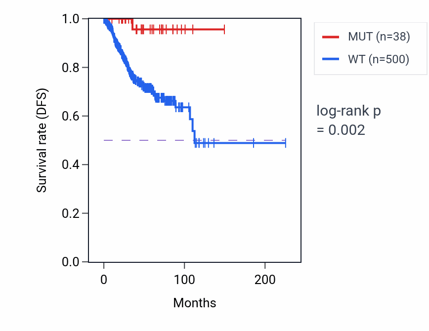 Kaplan&ndash;Meier survival curve for RIC1 mutant vs wild-type samples in UCEC.
