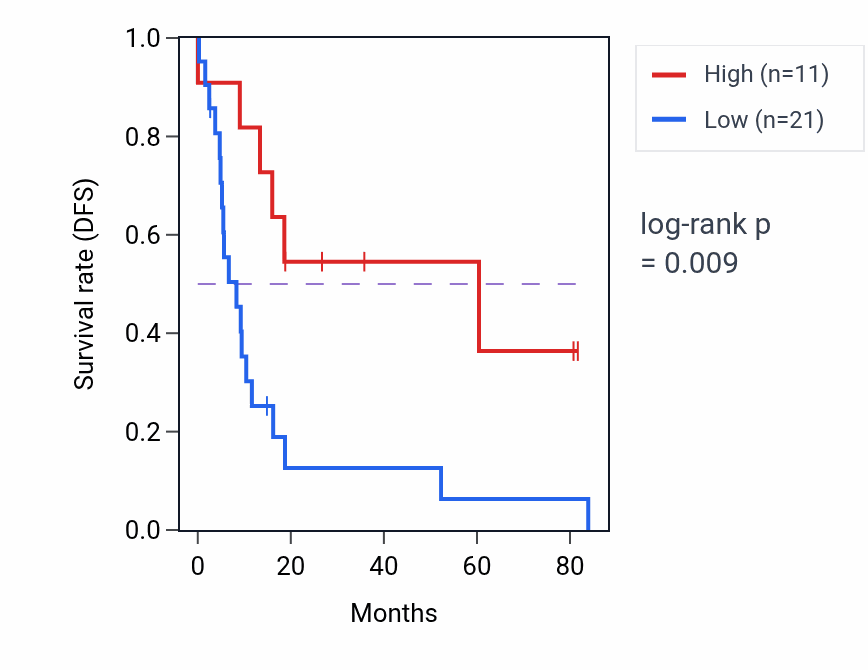 Kaplan&ndash;Meier survival curve for RIC3-DT RNA expression in UCS: high vs low expression groups.