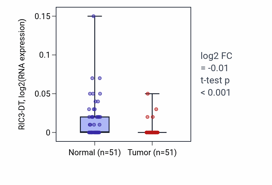 Tumor-vs-normal expression box plot for RIC3-DT in KIRC.