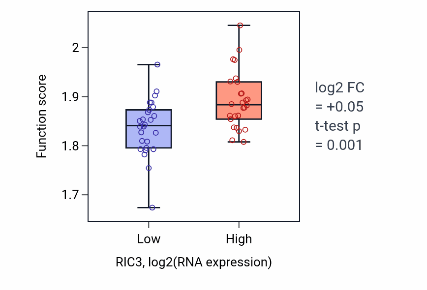 Box plot of Cytoplasmic translation in RIC3-low vs RIC3-high samples in LUNG_SCLC.