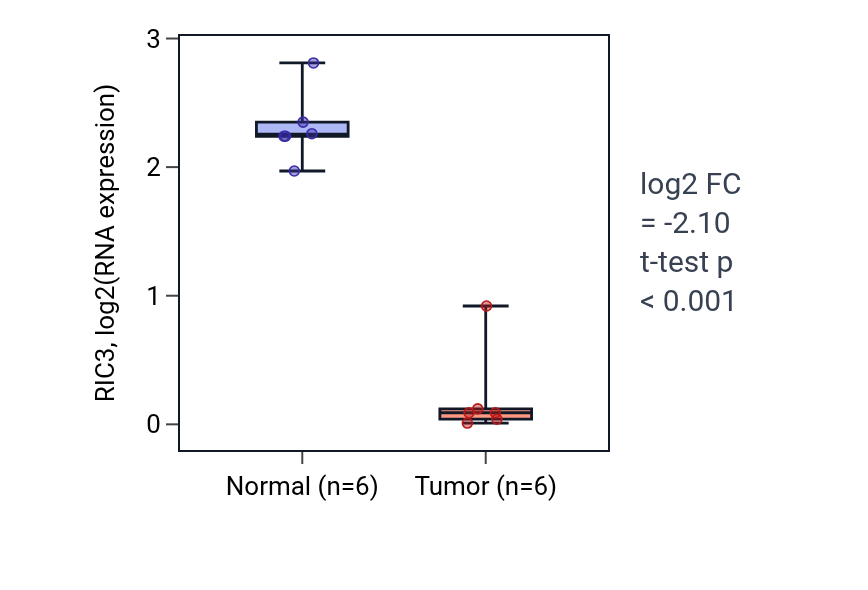 Tumor-vs-normal expression box plot for RIC3 in KIRC.