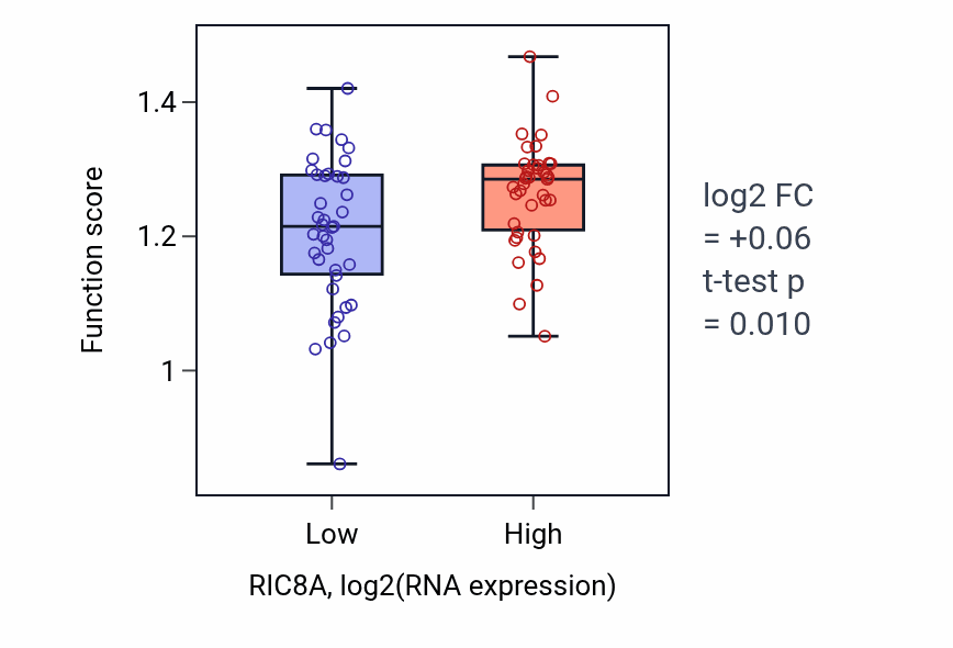 Box plot of Regulation of anaphase-promoting complex-dependent catabolic process in RIC8A-low vs RIC8A-high samples in BLOOD_Lymphoma.