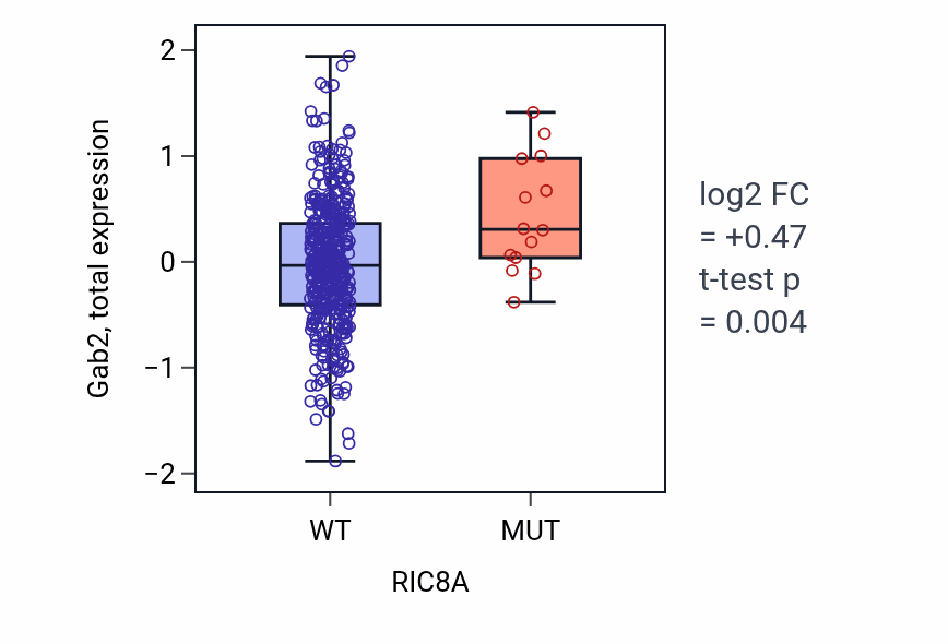 Box plot of Gab2 in RIC8A-low vs RIC8A-high samples in UCEC.