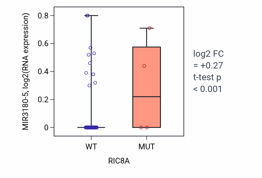 Box plot of MIR3180-5 in RIC8A-low vs RIC8A-high samples in BLCA.