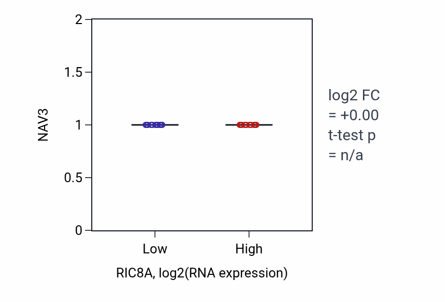 Box plot of NAV3 in RIC8A-low vs RIC8A-high samples in STAD.