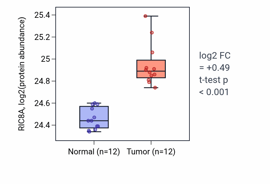 Tumor-vs-normal mass-spec protein box plot for RIC8A in CCRCC.