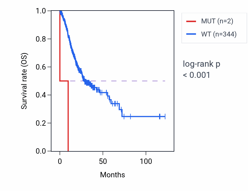 Kaplan&ndash;Meier survival curve for RIC8A mutant vs wild-type samples in STAD.