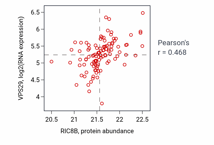 Per-sample scatter of RIC8B vs VPS29 in LSCC (Pearson r = 0.47).