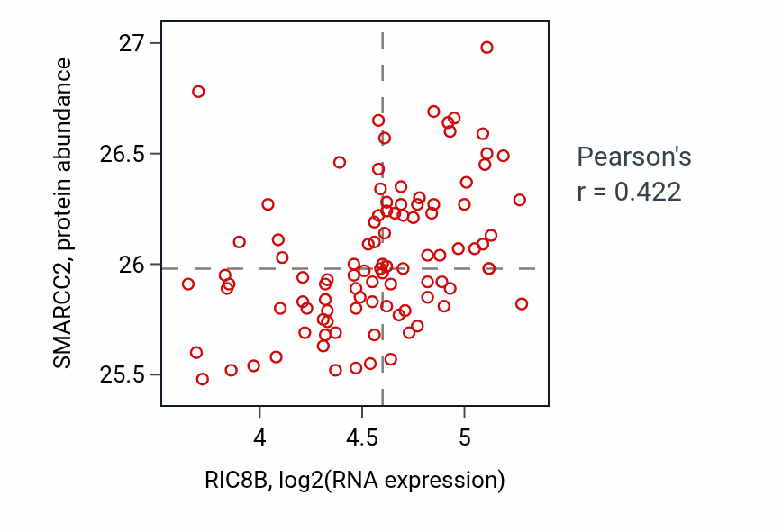 Per-sample scatter of RIC8B vs SMARCC2 in GBM (Pearson r = 0.42).