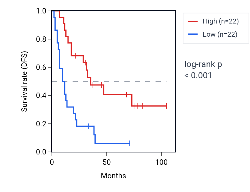 Kaplan&ndash;Meier survival curve for RIC8B RNA expression in SCLC: high vs low expression groups.