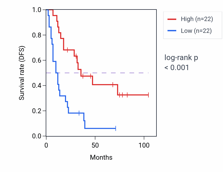 Kaplan&ndash;Meier survival curve for RIC8B RNA-high vs -low samples in SCLC.