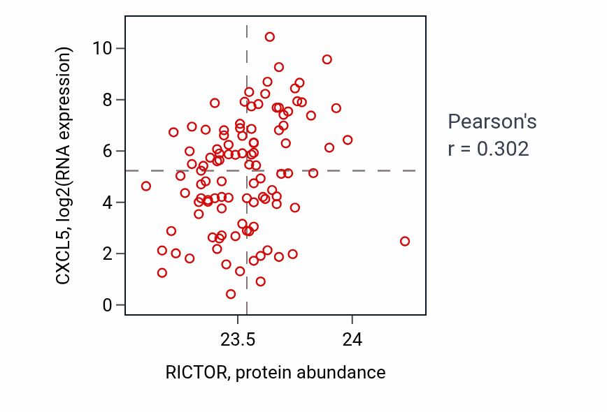 Per-sample scatter of RICTOR vs CXCL5 in PDAC (Pearson r = 0.30).