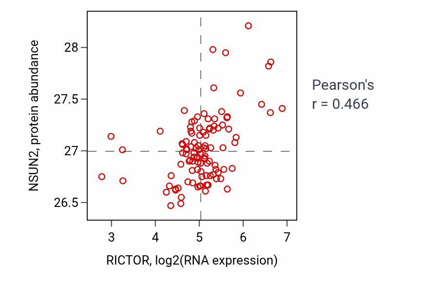 Per-sample scatter of RICTOR vs NSUN2 in HNSC (Pearson r = 0.47).