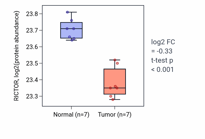 Tumor-vs-normal mass-spec protein box plot for RICTOR in CCRCC.