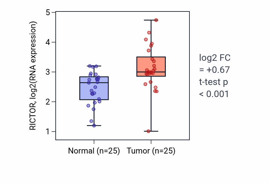 Tumor-vs-normal expression box plot for RICTOR RNA in HNSC.