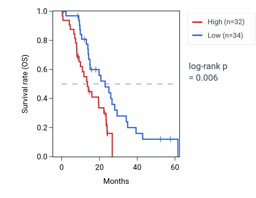 Kaplan&ndash;Meier survival curve for RICTOR mass-spec protein-high vs -low samples in PDAC.