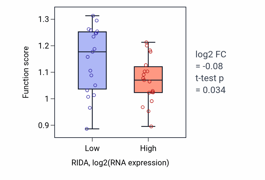 Box plot of Glial cell migration in RIDA-low vs RIDA-high samples in BONE.