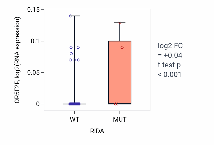 Box plot of OR5F2P in RIDA-low vs RIDA-high samples in SKCM.