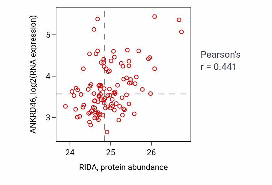 Per-sample scatter of RIDA vs ANKRD46 in LUAD (Pearson r = 0.44).