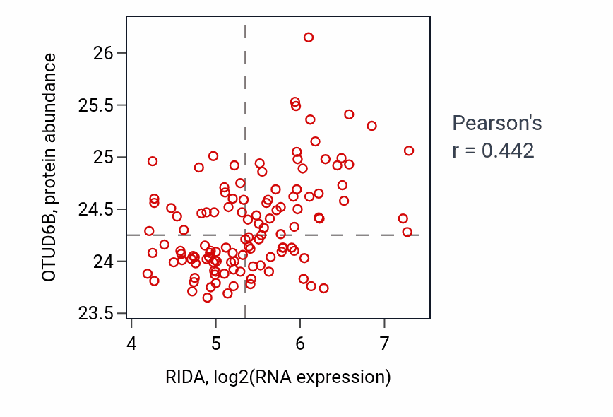 Per-sample scatter of RIDA vs OTUD6B in BRCA (Pearson r = 0.44).