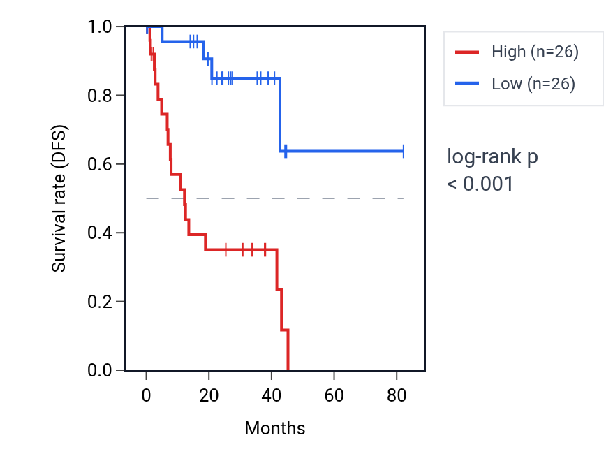Kaplan&ndash;Meier survival curve for RIDA RNA expression in UVM: high vs low expression groups.