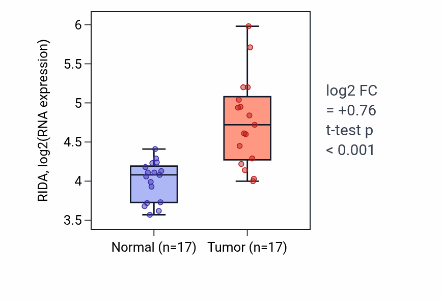 Tumor-vs-normal expression box plot for RIDA RNA in HNSC.