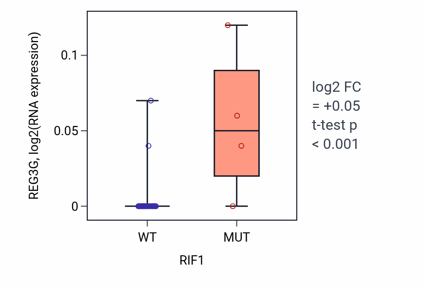Box plot of REG3G in RIF1-low vs RIF1-high samples in BLOOD_Myeloma.