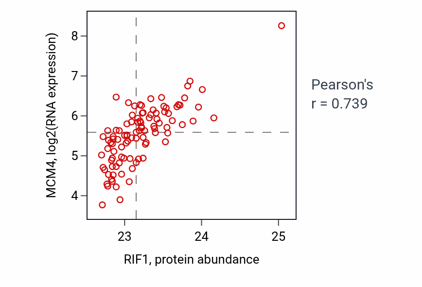 Per-sample scatter of RIF1 vs MCM4 in GBM (Pearson r = 0.74).