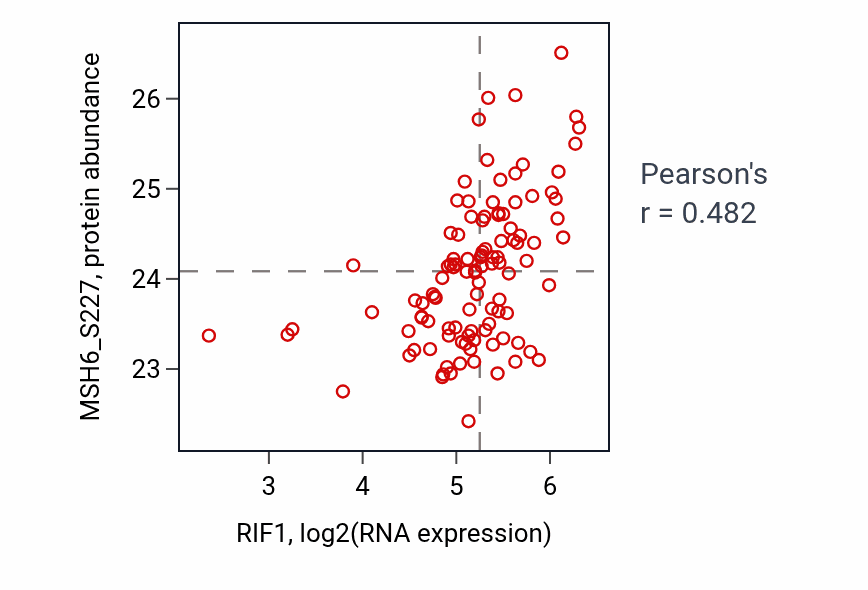 Per-sample scatter of RIF1 vs MSH6_S227 in HNSC (Pearson r = 0.48).