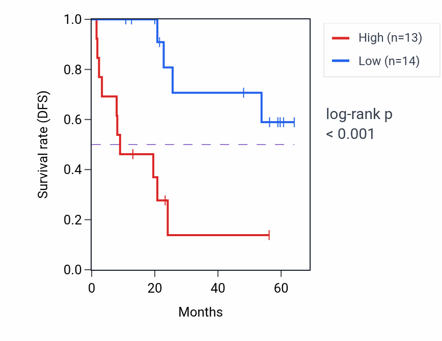 Kaplan&ndash;Meier survival curve for RIF1 mass-spec protein-high vs -low samples in CCRCC.
