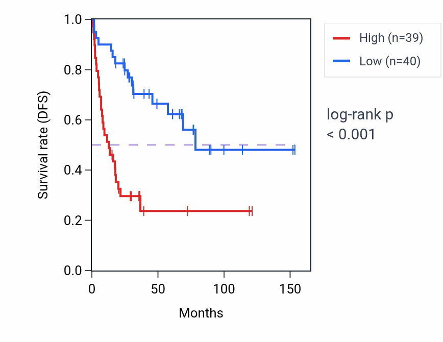 Kaplan&ndash;Meier survival curve for RIF1 RNA-high vs -low samples in ACC.