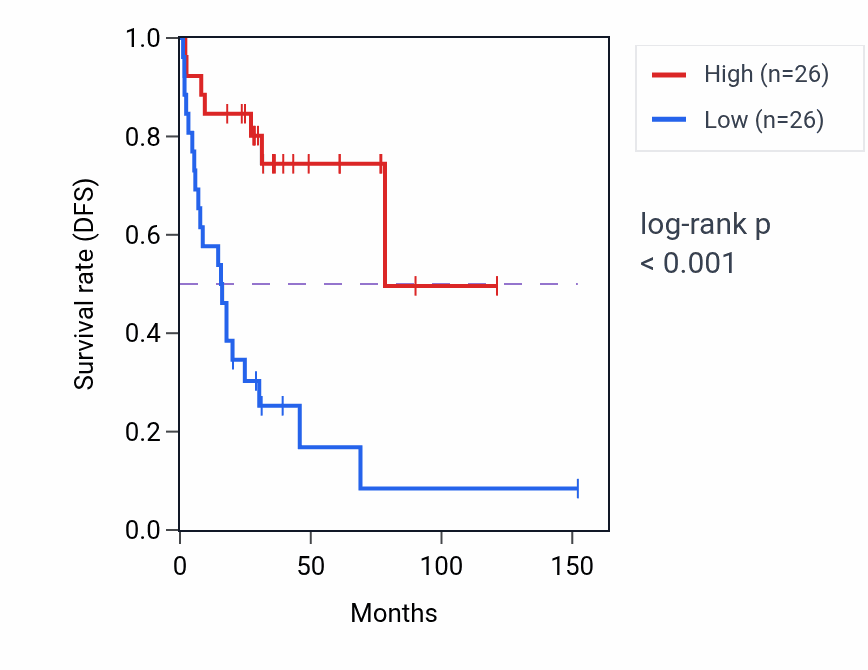 Kaplan&ndash;Meier survival curve for RIIAD1 RNA expression in ACC: high vs low expression groups.