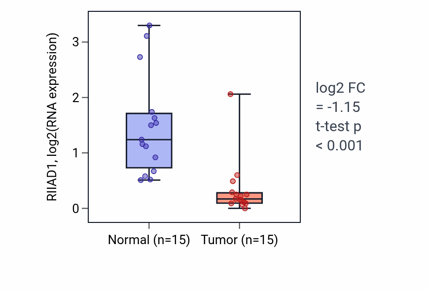 Tumor-vs-normal expression box plot for RIIAD1 in LUAD.