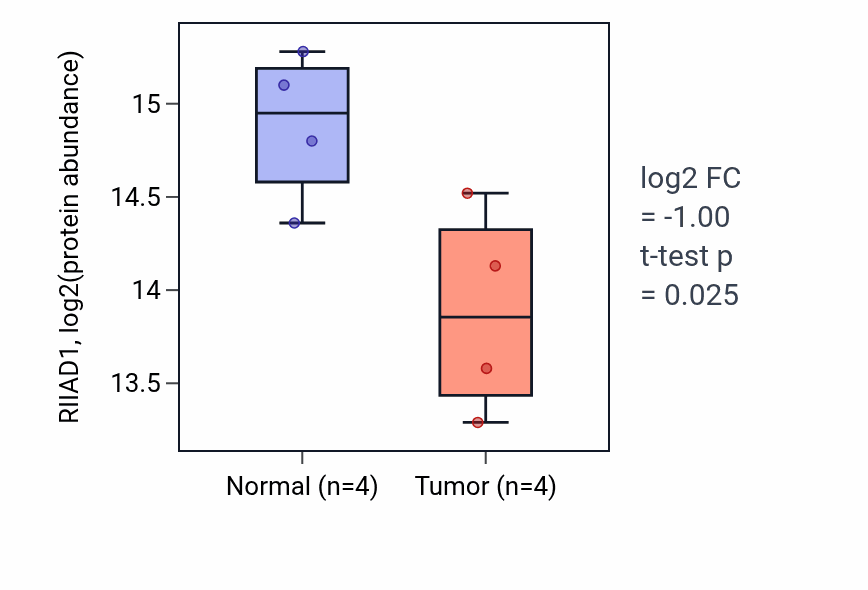 Tumor-vs-normal mass-spec protein box plot for RIIAD1 in LUAD.