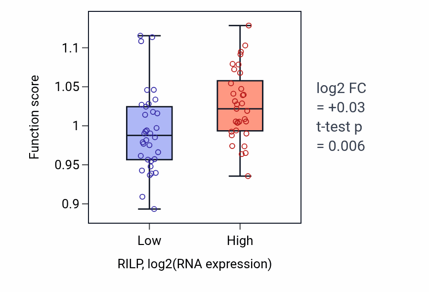 Box plot of Vesicle-mediated transport between endosomal compartments in RILP-low vs RILP-high samples in SKIN.