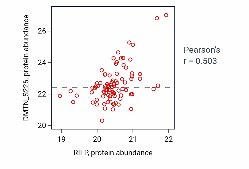 Per-sample scatter of RILP vs DMTN_S226 in BRCA (Pearson r = 0.50).
