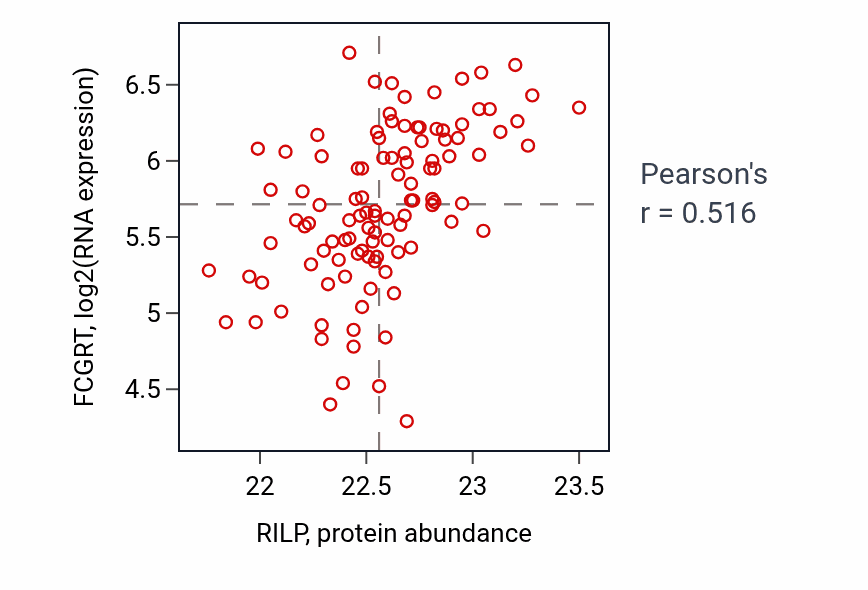 Per-sample scatter of RILP vs FCGRT in LSCC (Pearson r = 0.52).