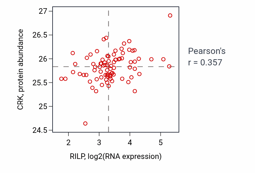 Per-sample scatter of RILP vs CRK in OV (Pearson r = 0.36).
