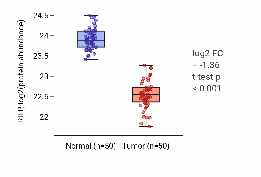 Tumor-vs-normal mass-spec protein box plot for RILP in LSCC.