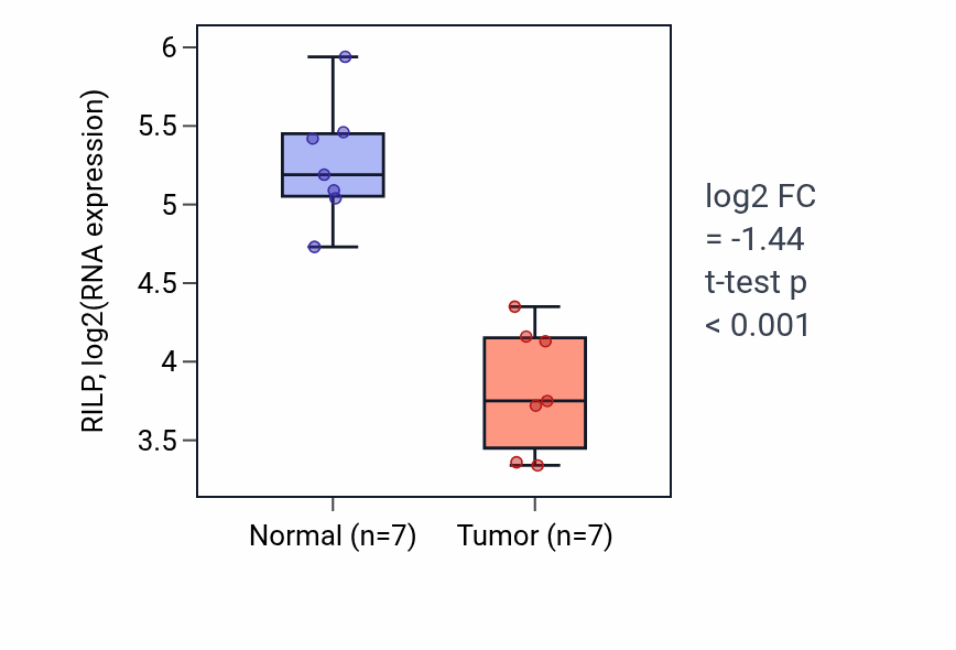 Tumor-vs-normal expression box plot for RILP RNA in COAD.