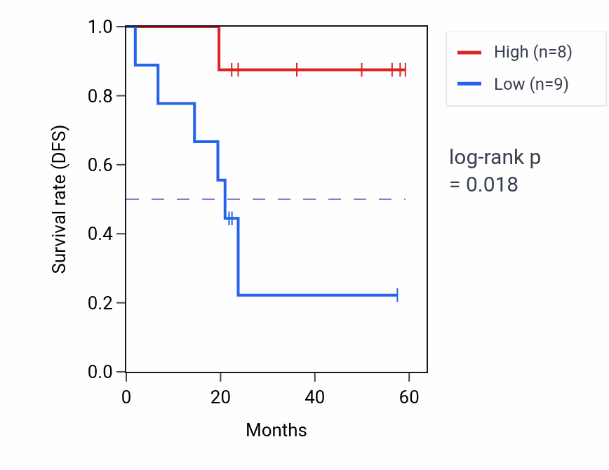 Kaplan&ndash;Meier survival curve for RILP mass-spec protein-high vs -low samples in UCEC.