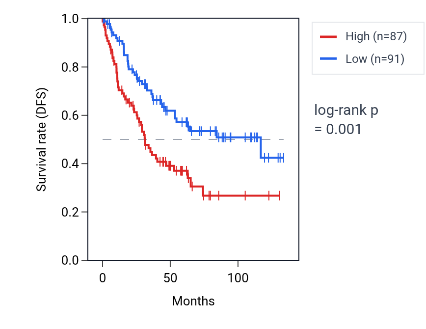 Kaplan&ndash;Meier survival curve for RILPL1 RNA expression in KIRC: high vs low expression groups.