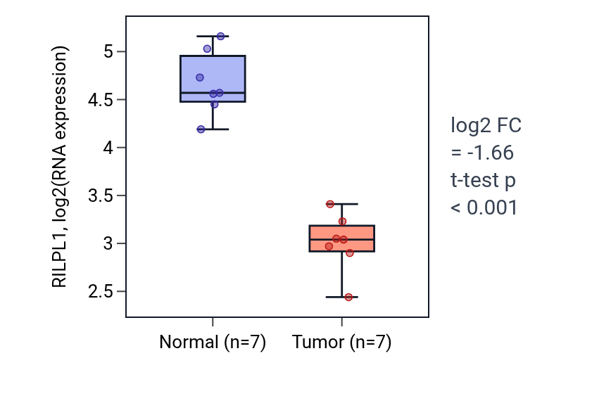 Tumor-vs-normal expression box plot for RILPL1 in THCA.