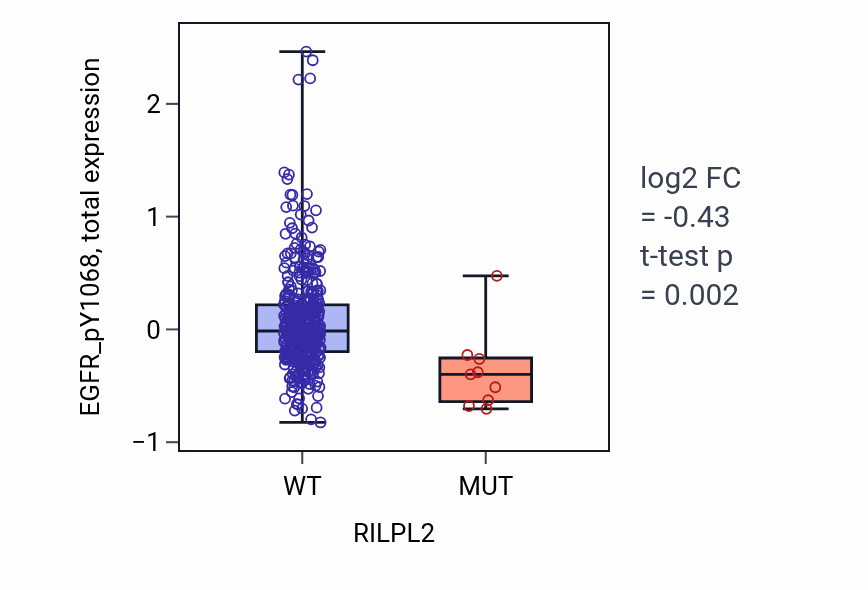 Box plot of EGFR_pY1068 in RILPL2-low vs RILPL2-high samples in UCEC.